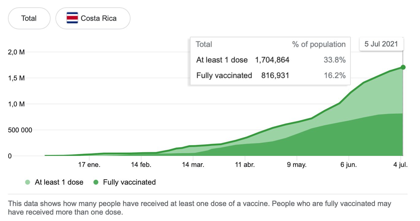 the vaccination rate of Costa Rica